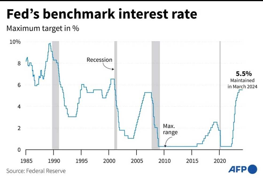 The Fed left its key lending rate unchanged