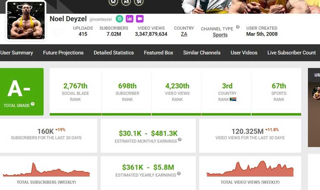 Noel Deyzel's YouTube earnings and statistics on Social Blade