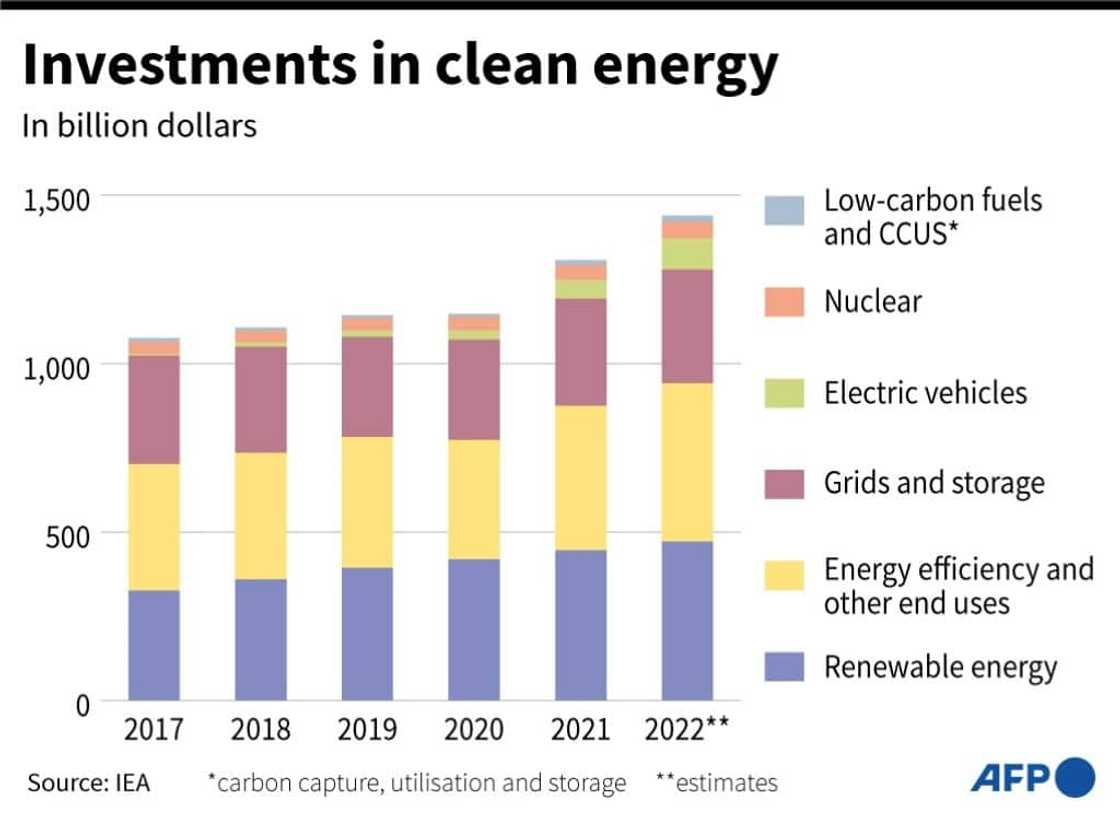 Evolution of investments in clean energy, according to data from the International Energy Agency