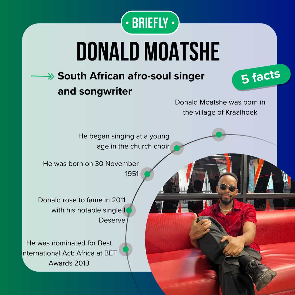 Fast facts about Donald Moatshe Fast facts about Donald Moatshe