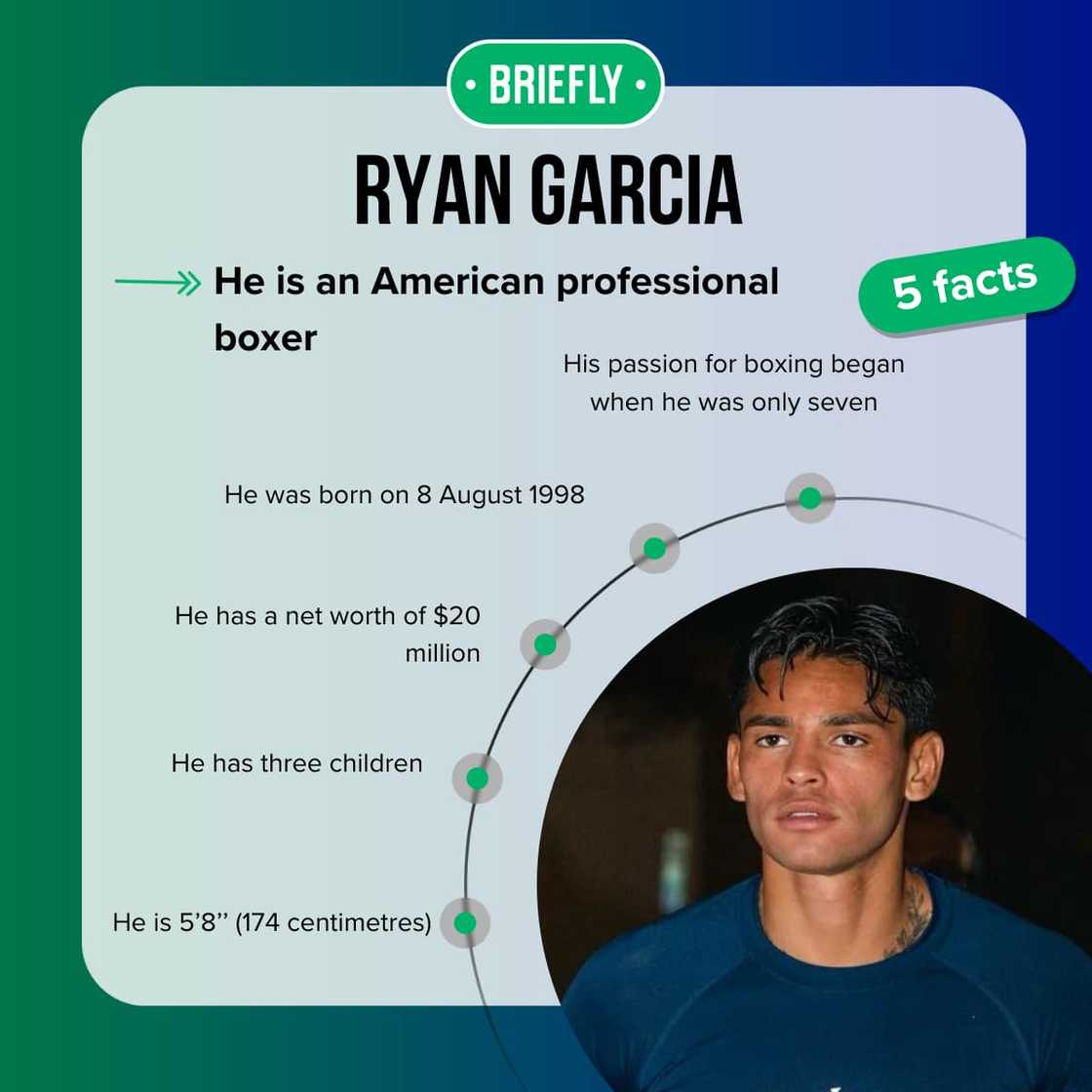 Quick facts about Ryan Garcia Quick facts about Ryan Garcia