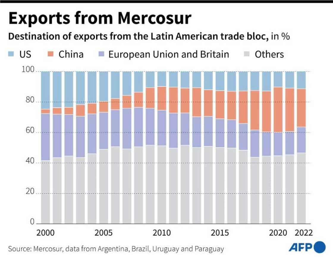 Exports from Mercosur Exports from Mercosur