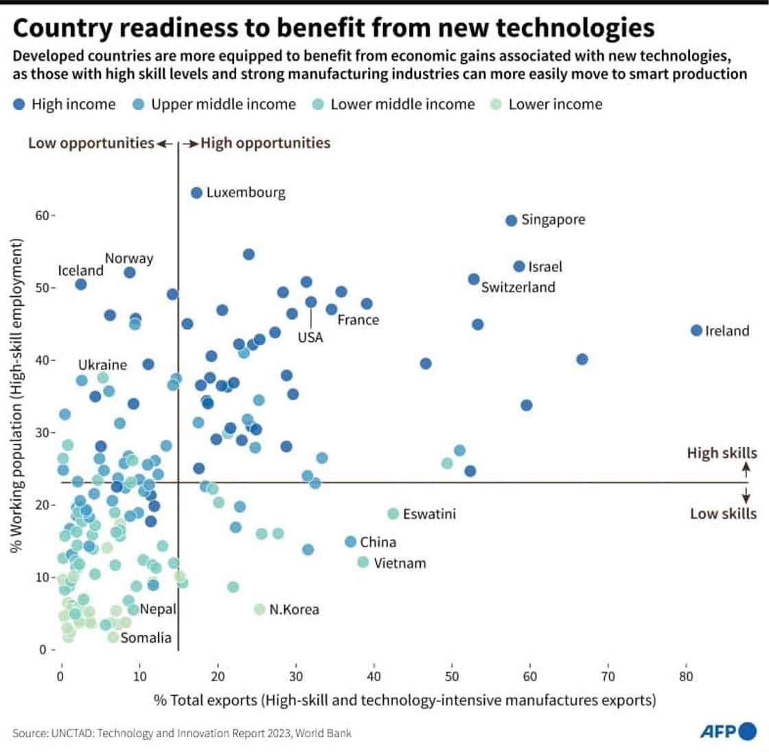 Country readiness to benefit from new technologies