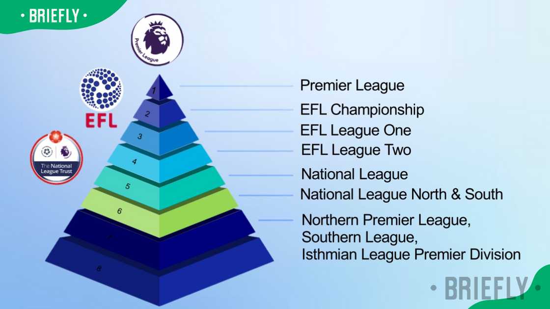 English soccer pyramid system