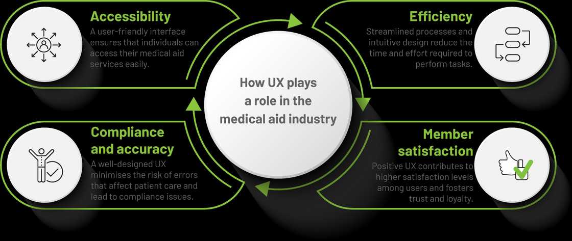 A well-designed UX in this sector can significantly impact the medical aid industry.