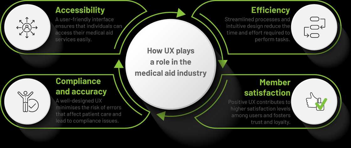 A well-designed UX in this sector can significantly impact the medical aid industry. A well-designed UX in this sector can significantly impact the medical aid industry.