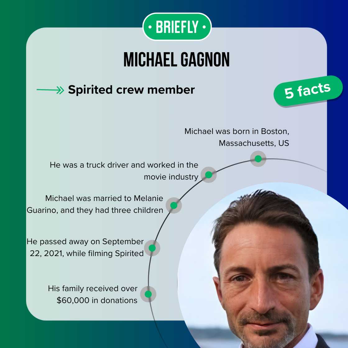Facts about Michael Gagnon