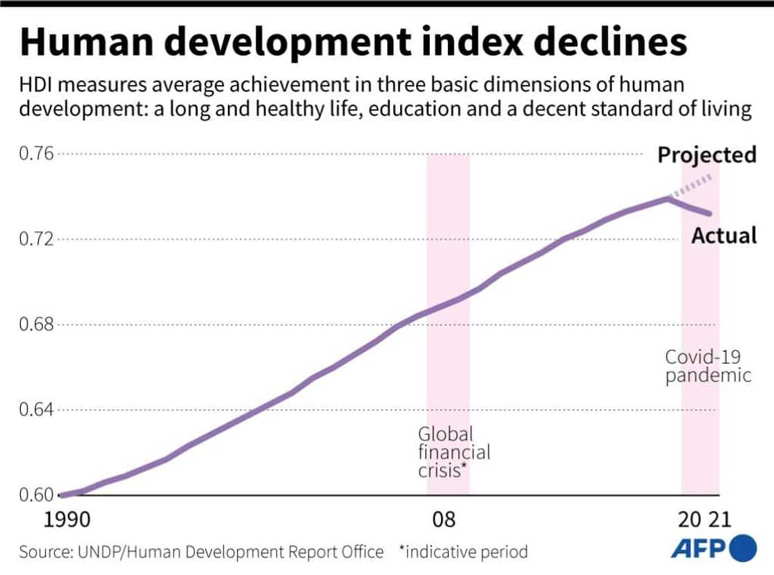 Human development index declines