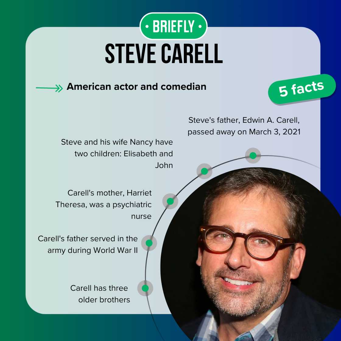 Steve Carell's age is 63 years