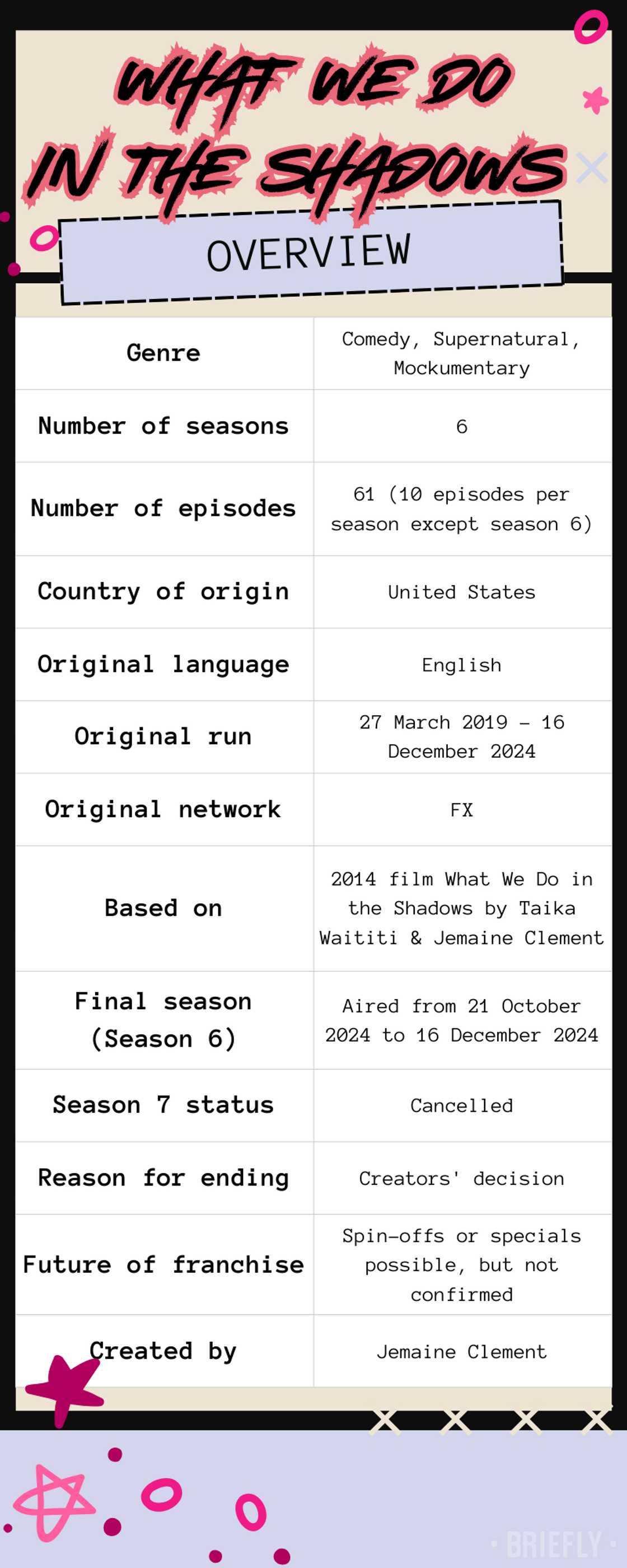 What We Do in the Shadows overview
