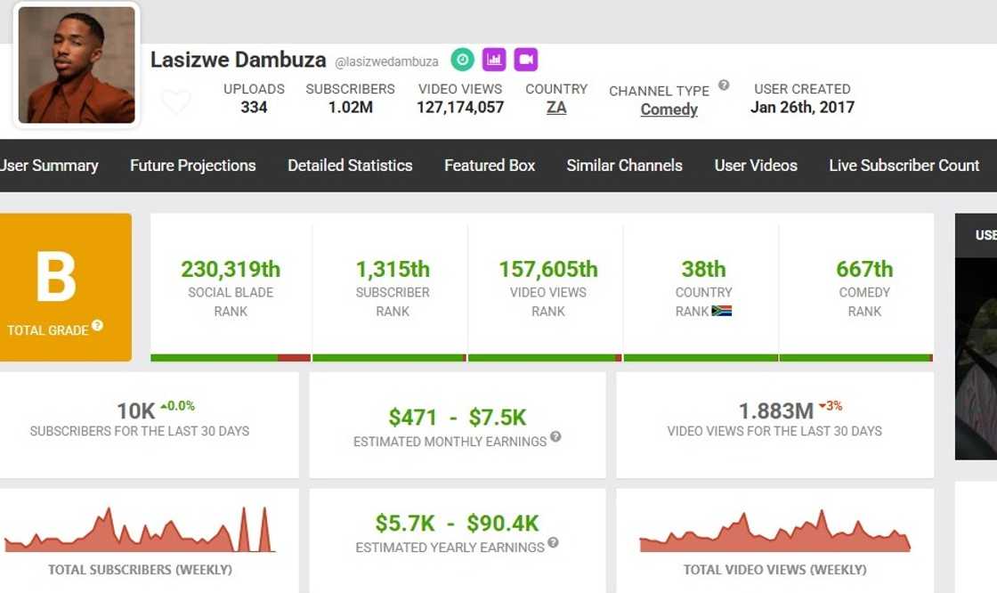 Lasizwe Dambuza's YouTube earnings and statistics on Social Blade