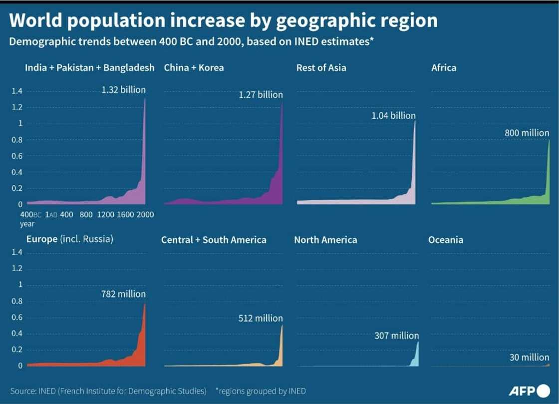 World population increase by geographic region World population increase by geographic region