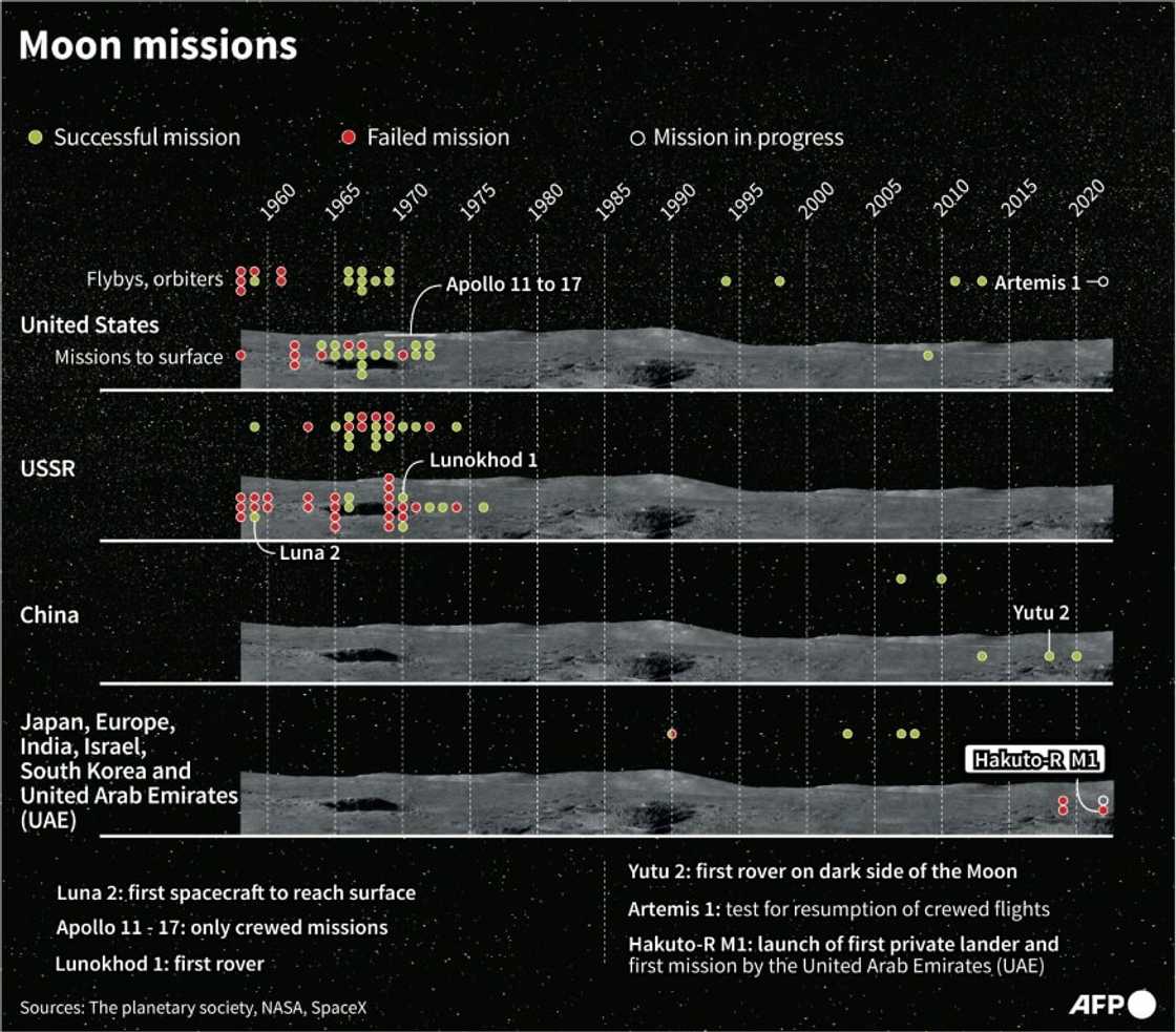 Moon missions