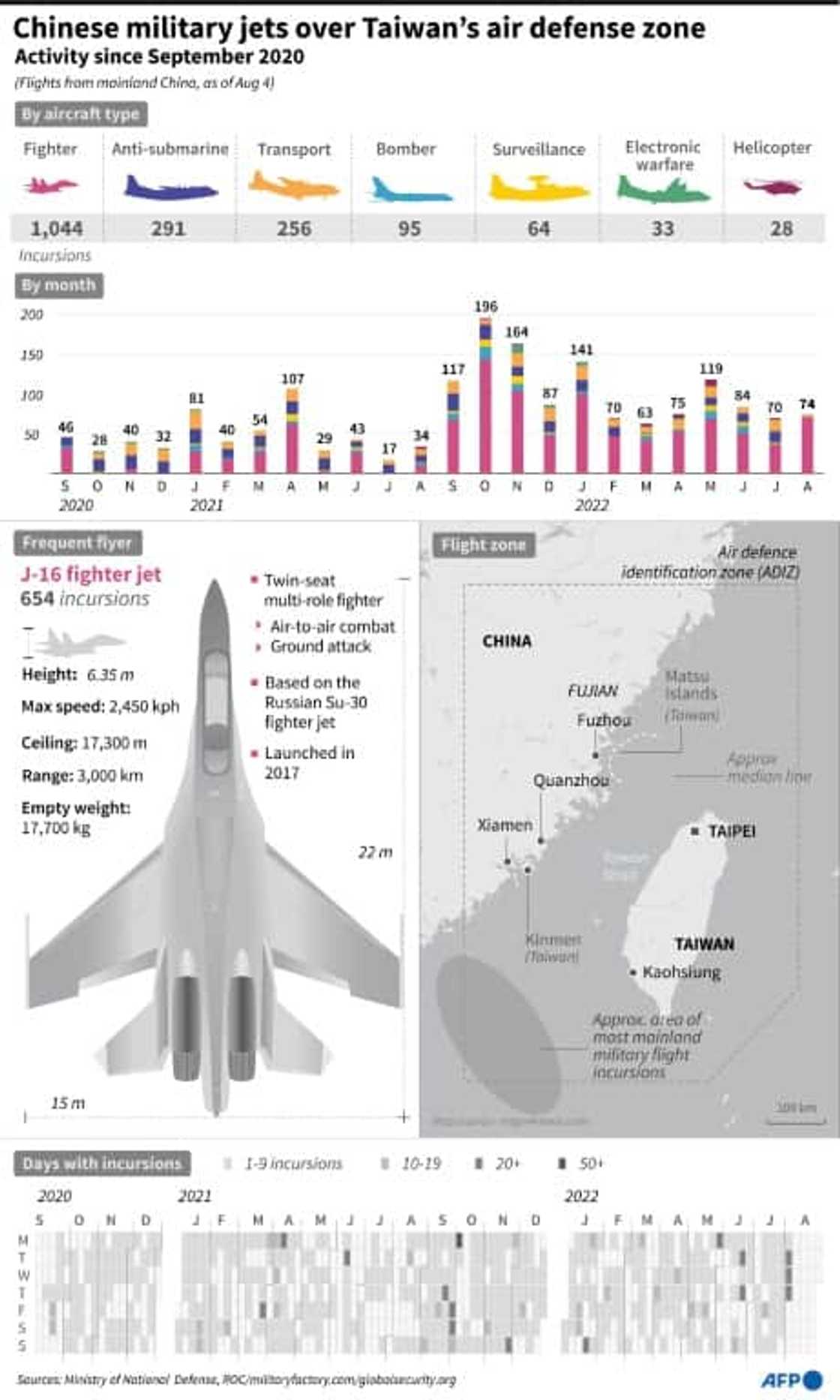 Chinese military jets over Taiwan's air defense zone