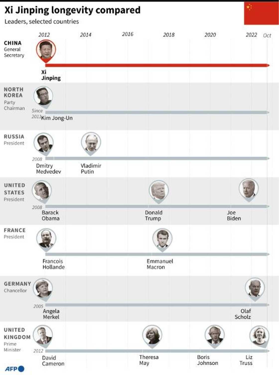 Xi Jinping longevity compared Xi Jinping longevity compared