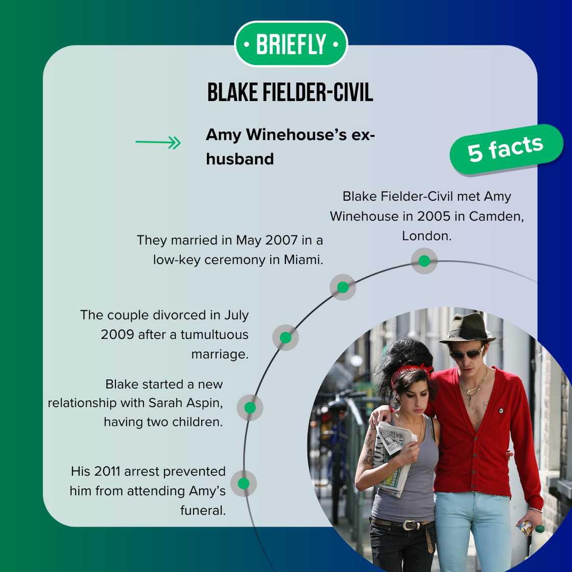 Facts about Amy Winehouse and her husband, Blake Fielder-Civil Facts about Amy Winehouse and her husband, Blake Fielder-Civil