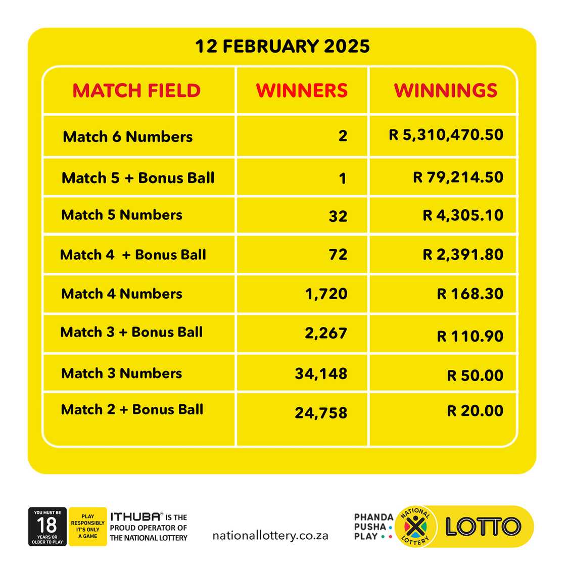 Dividends for the Lotto draw.