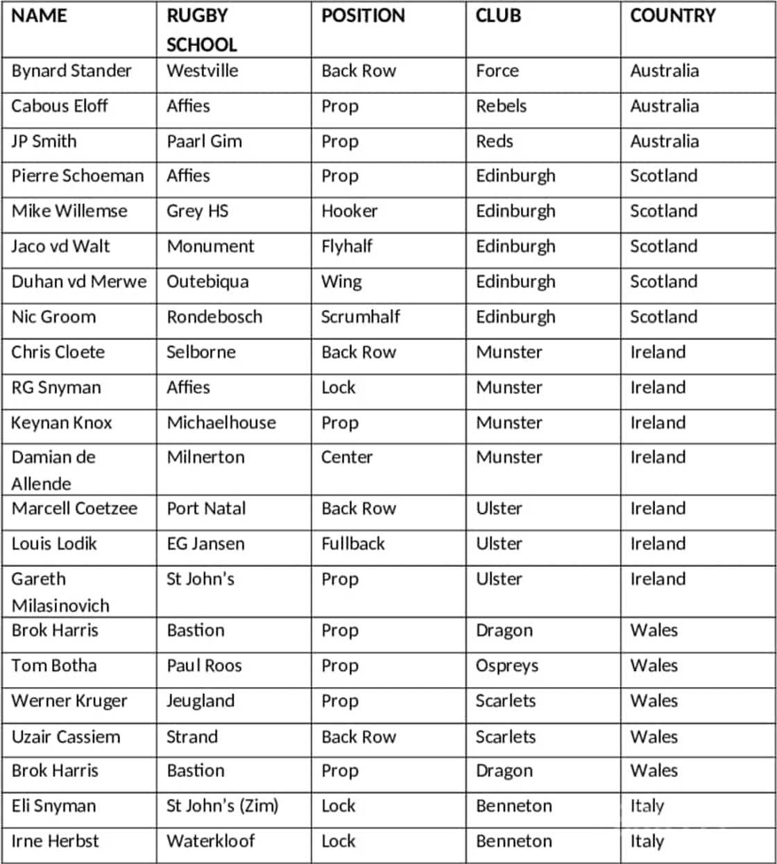 South African rugby players playing overseas South African rugby players playing overseas