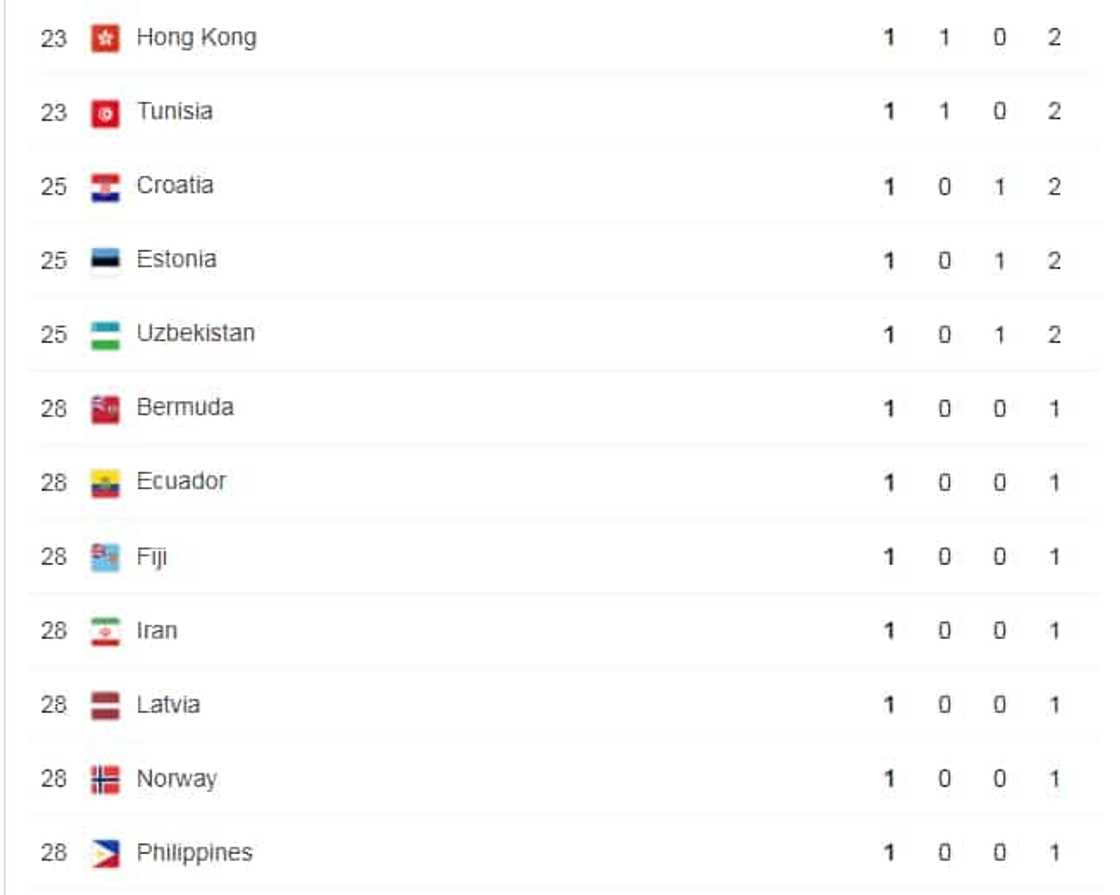 Tokyo Olympics medal standings: Hosts Japan top charts as African countries lag behind Tokyo Olympics medal standings: Hosts Japan top charts as African countries lag behind