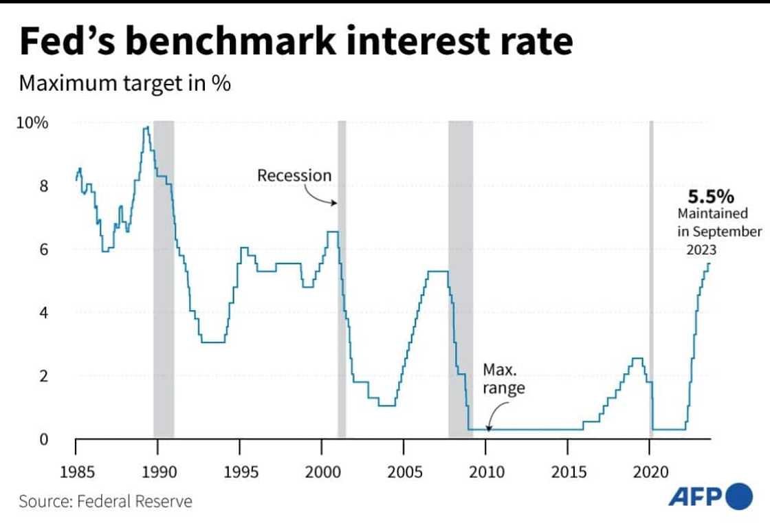 The Fed is likely to hold interest rates at a 22-year high on Wednesday