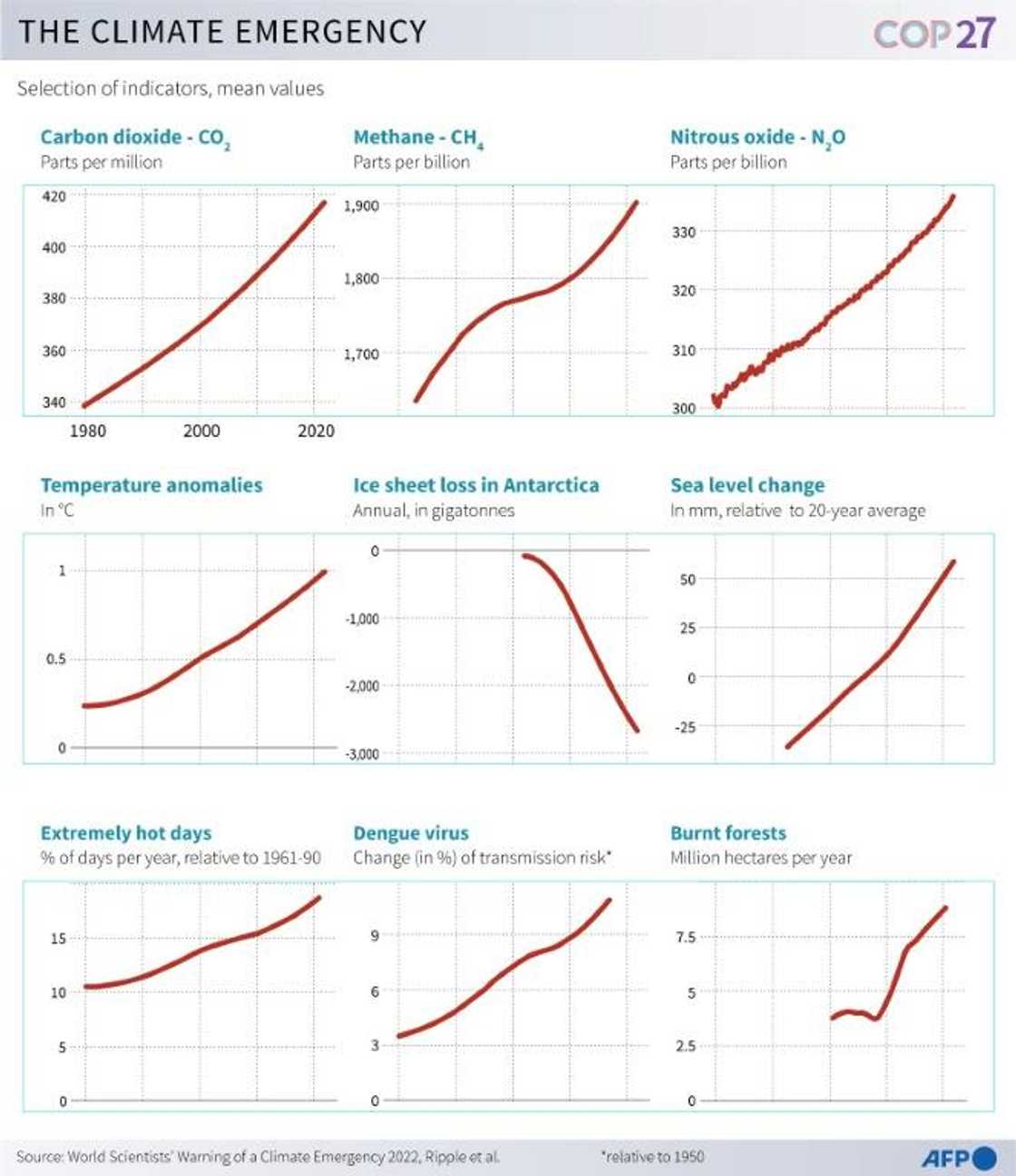 Chart showing a selection of climate emergency indicators