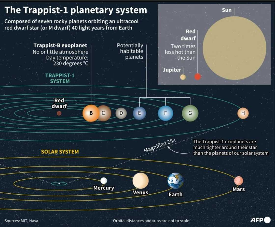 The Trappist-1 planetary system