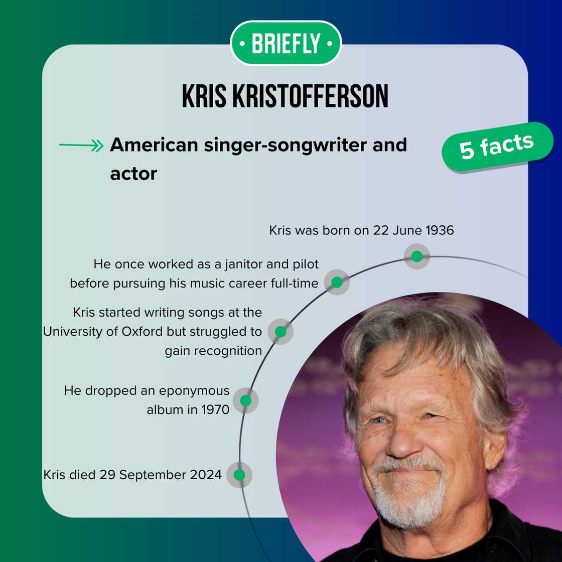 Facts about Kris Kristofferson