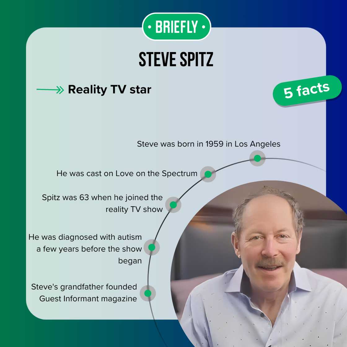 Facts about Steve Spitz Facts about Steve Spitz