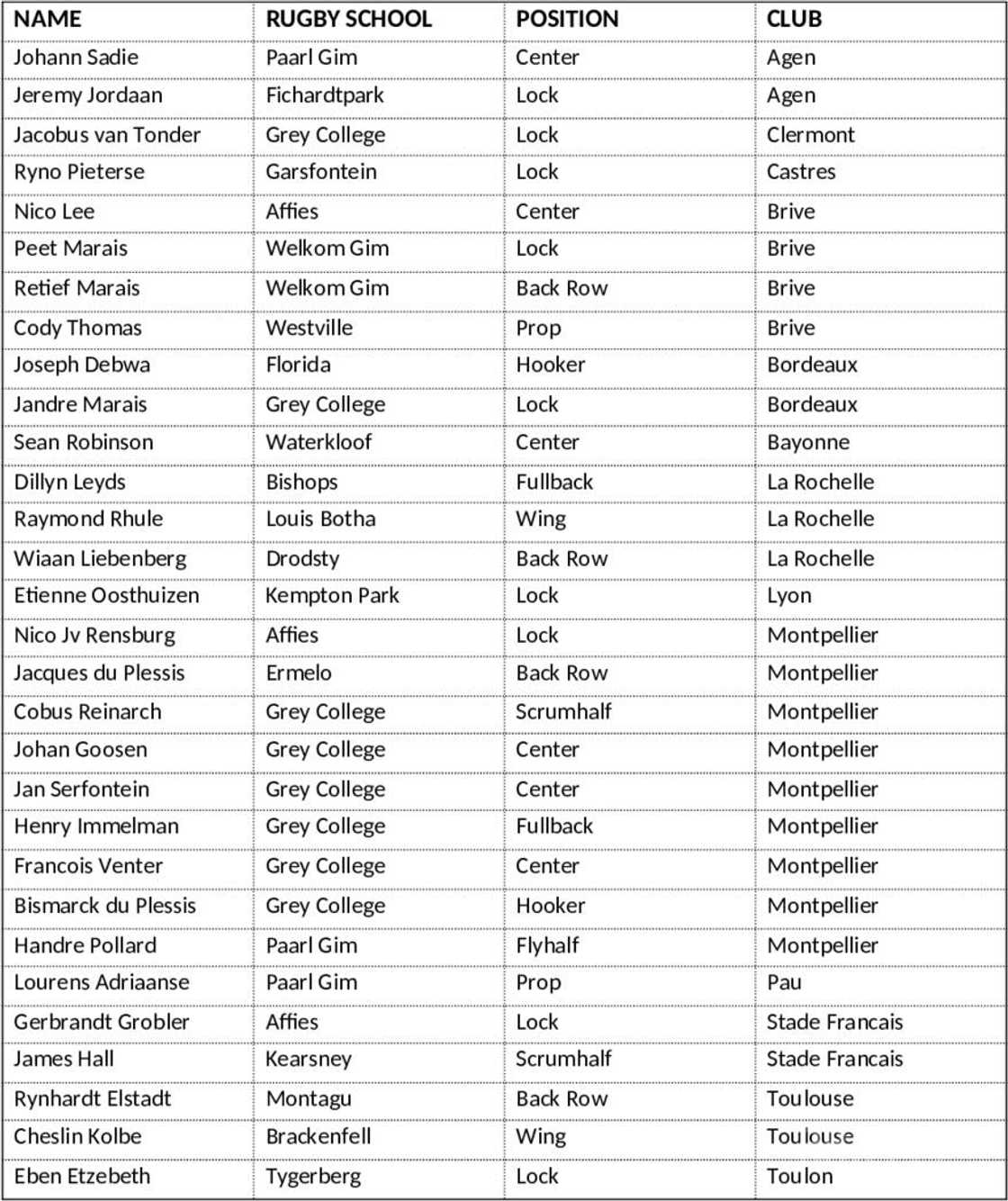 South African rugby players playing overseas