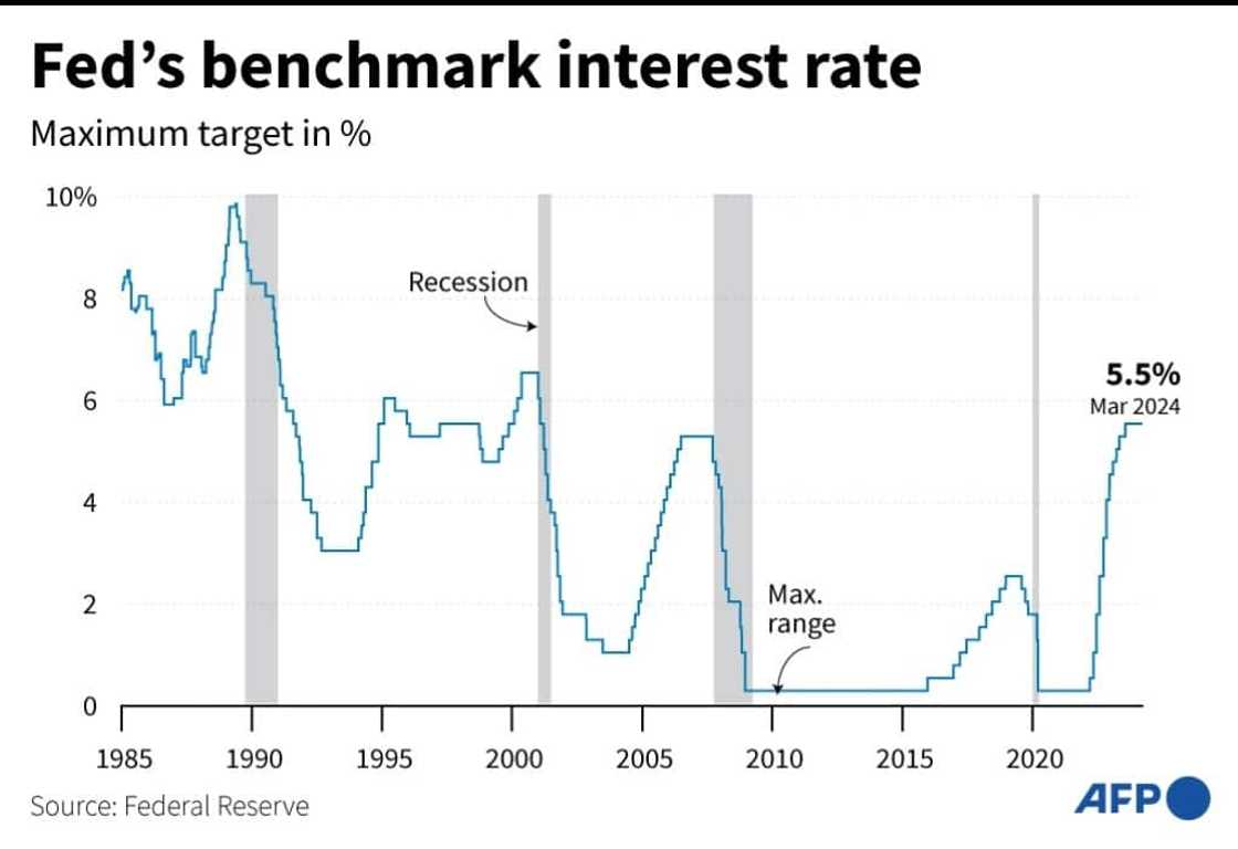 The Fed is widely expected to remain on pause on Wednesday