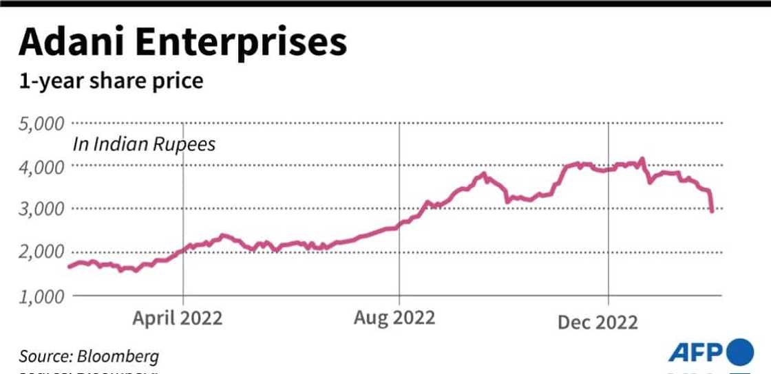 Adani Enterprises