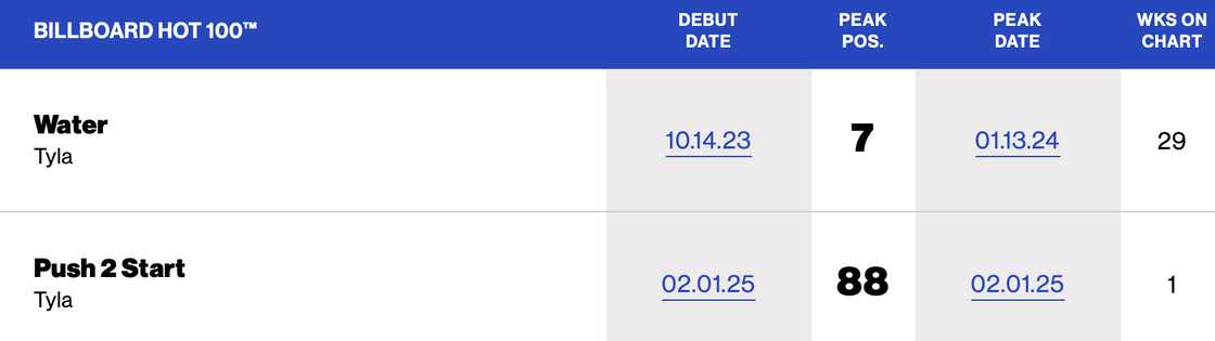 Tyla's songs were on the Billboard Hot 100 chart