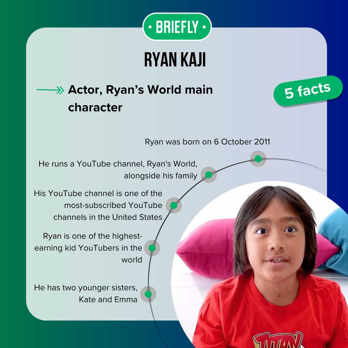Facts about Ryan Kaji Facts about Ryan Kaji