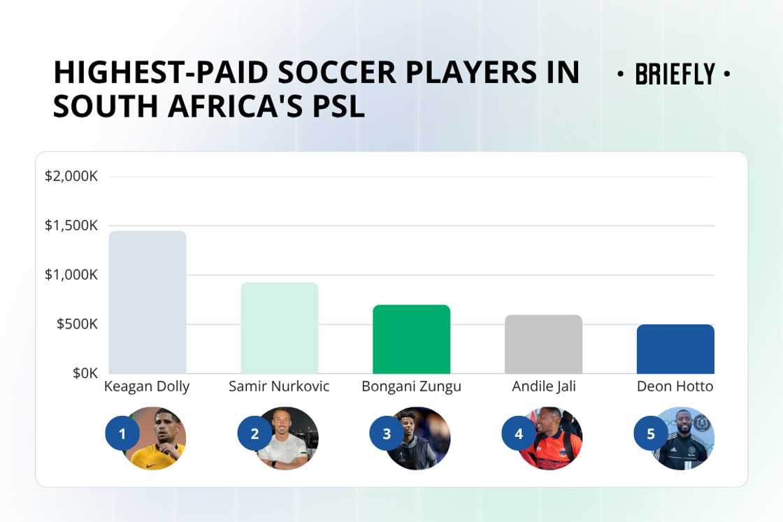 The highest-paid soccer players in South Africa's PSL The highest-paid soccer players in South Africa's PSL