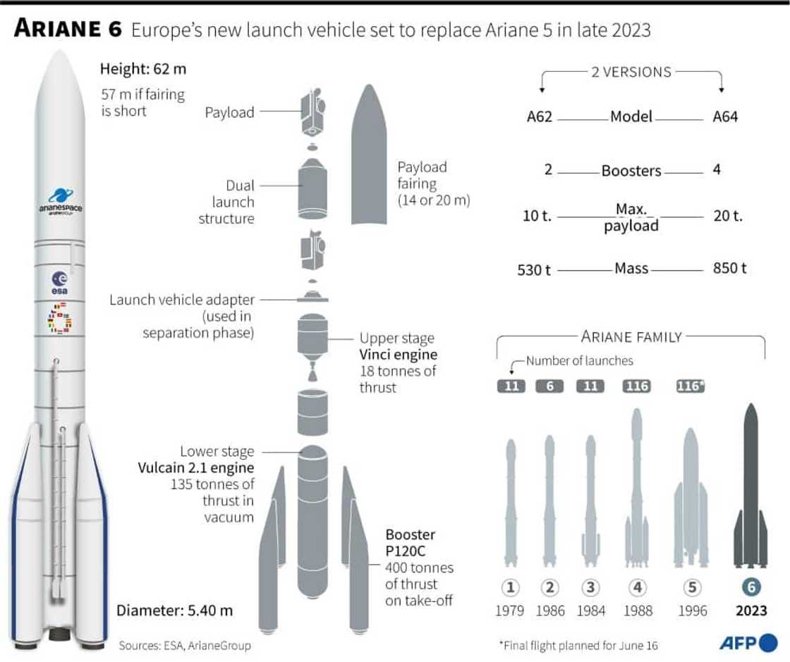 Ariane 6: Europe's new launch vehicle