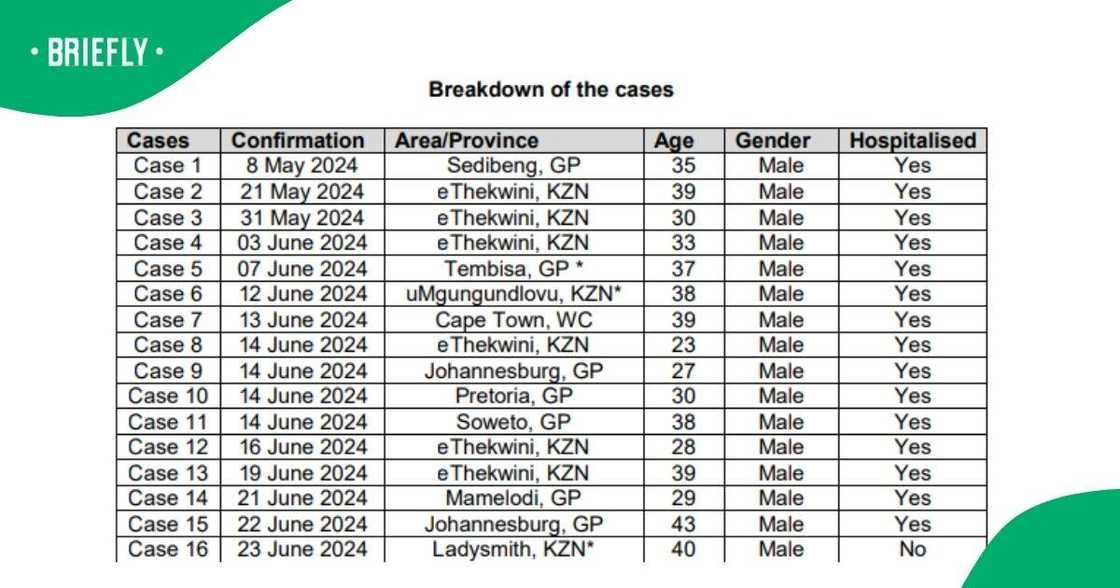 Health Department's Mpox case breakdown. Image: health.gov.za