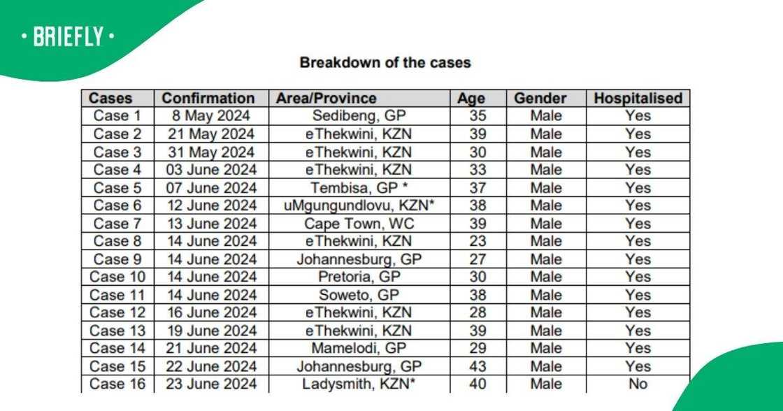 Health Department's Mpox case breakdown. Image: health.gov.za Health Department's Mpox case breakdown. Image: health.gov.za