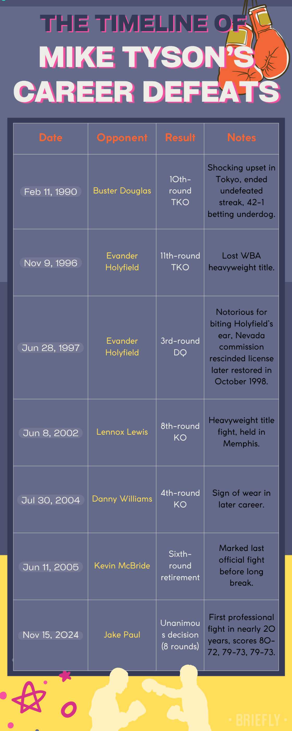The timeline of Mike Tyson’s career defeats The timeline of Mike Tyson’s career defeats