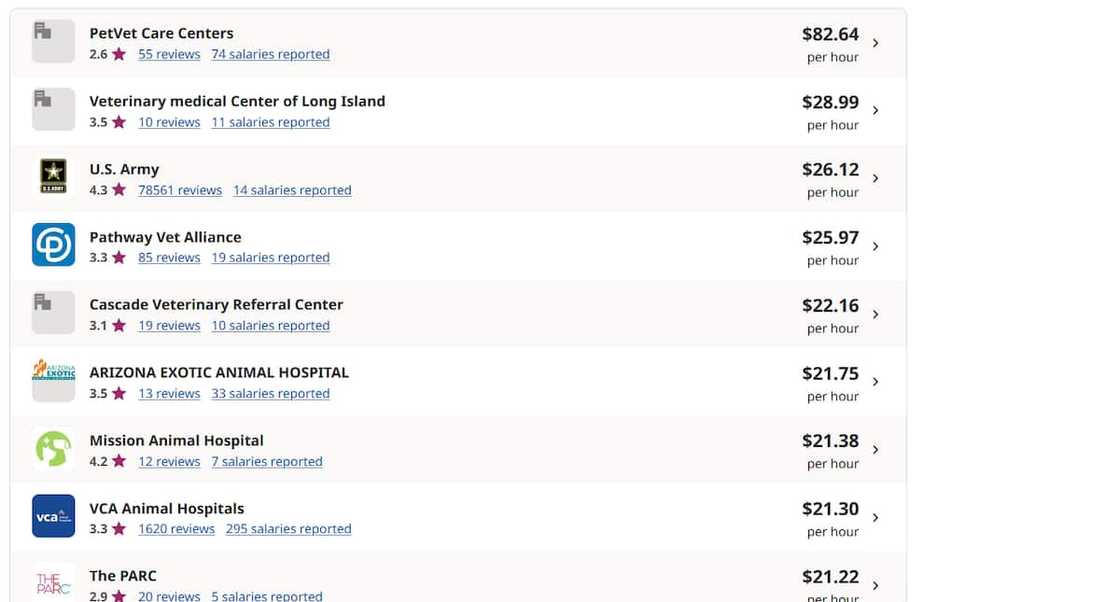 What is the average veterinary tech salary in the USA in 2022?