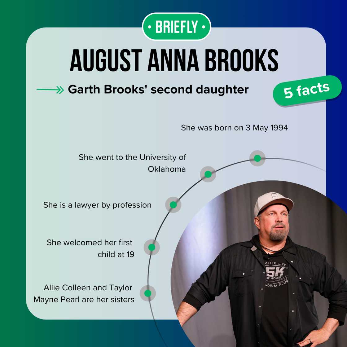 Top-5 facts about August Anna Brooks