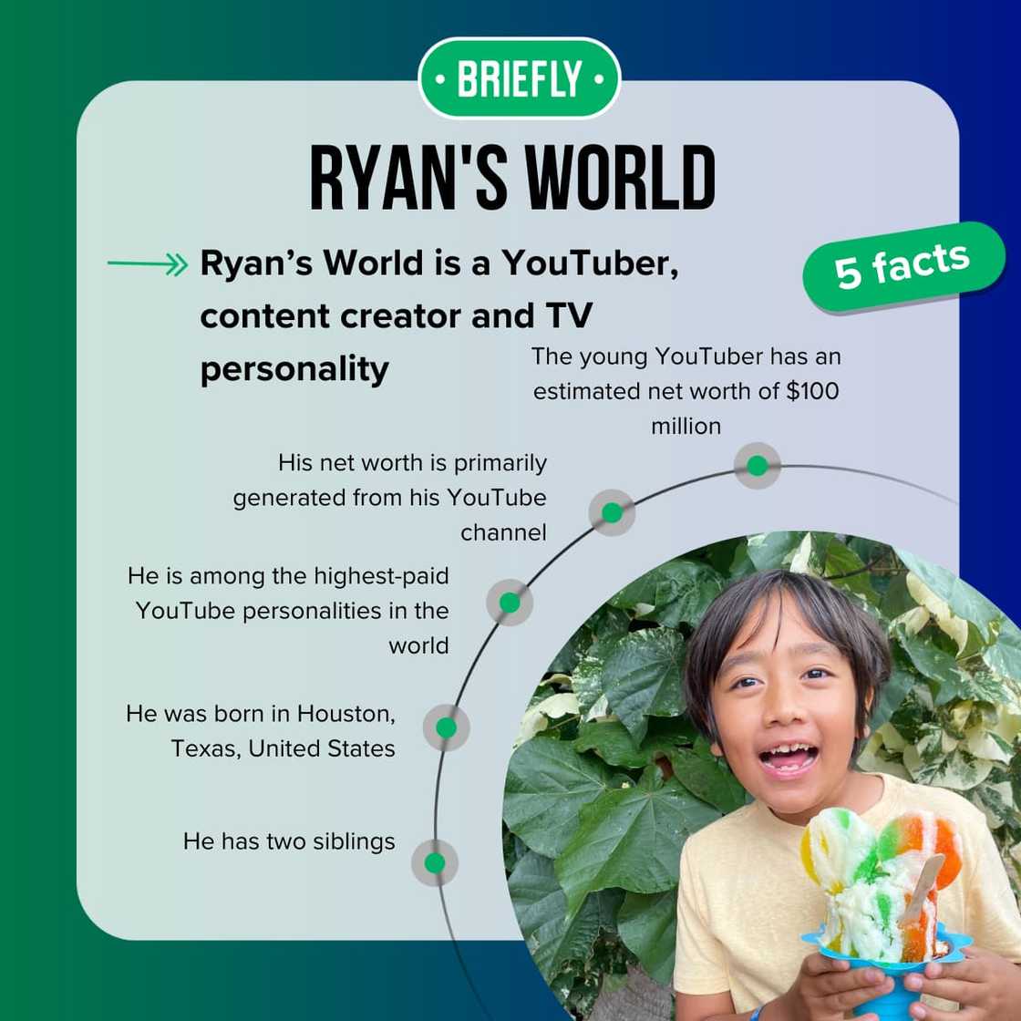 Top-5 facts about Ryan's World Top-5 facts about Ryan's World
