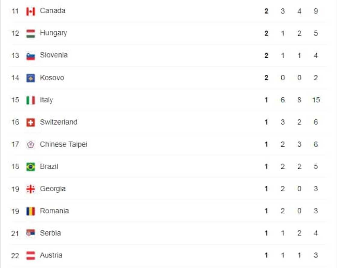Tokyo Olympics medal standings: Hosts Japan top charts as African countries lag behind Tokyo Olympics medal standings: Hosts Japan top charts as African countries lag behind