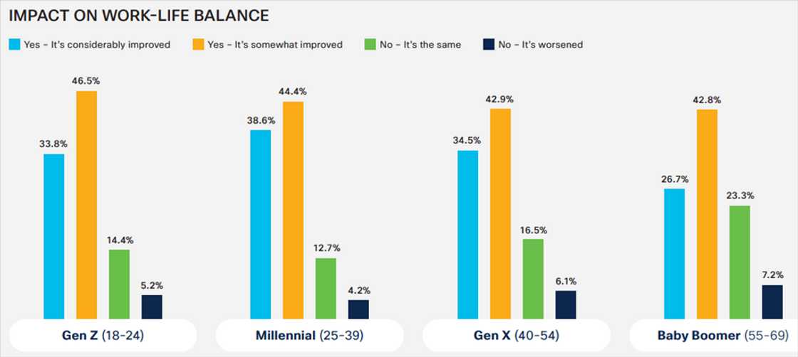 Benefits of remote work report by Cisco Global hybrid