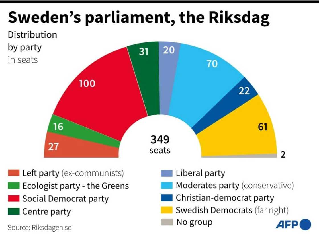 Sweden's parliament, the Riksdag Sweden's parliament, the Riksdag