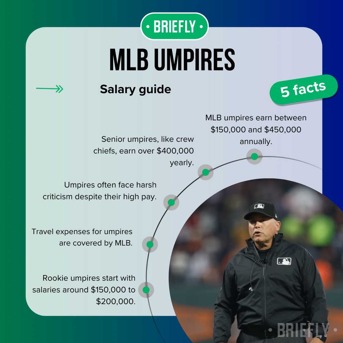 Facts about MLB umpires Facts about MLB umpires