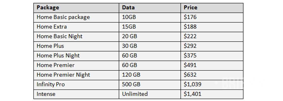 TelOne ADSL packages