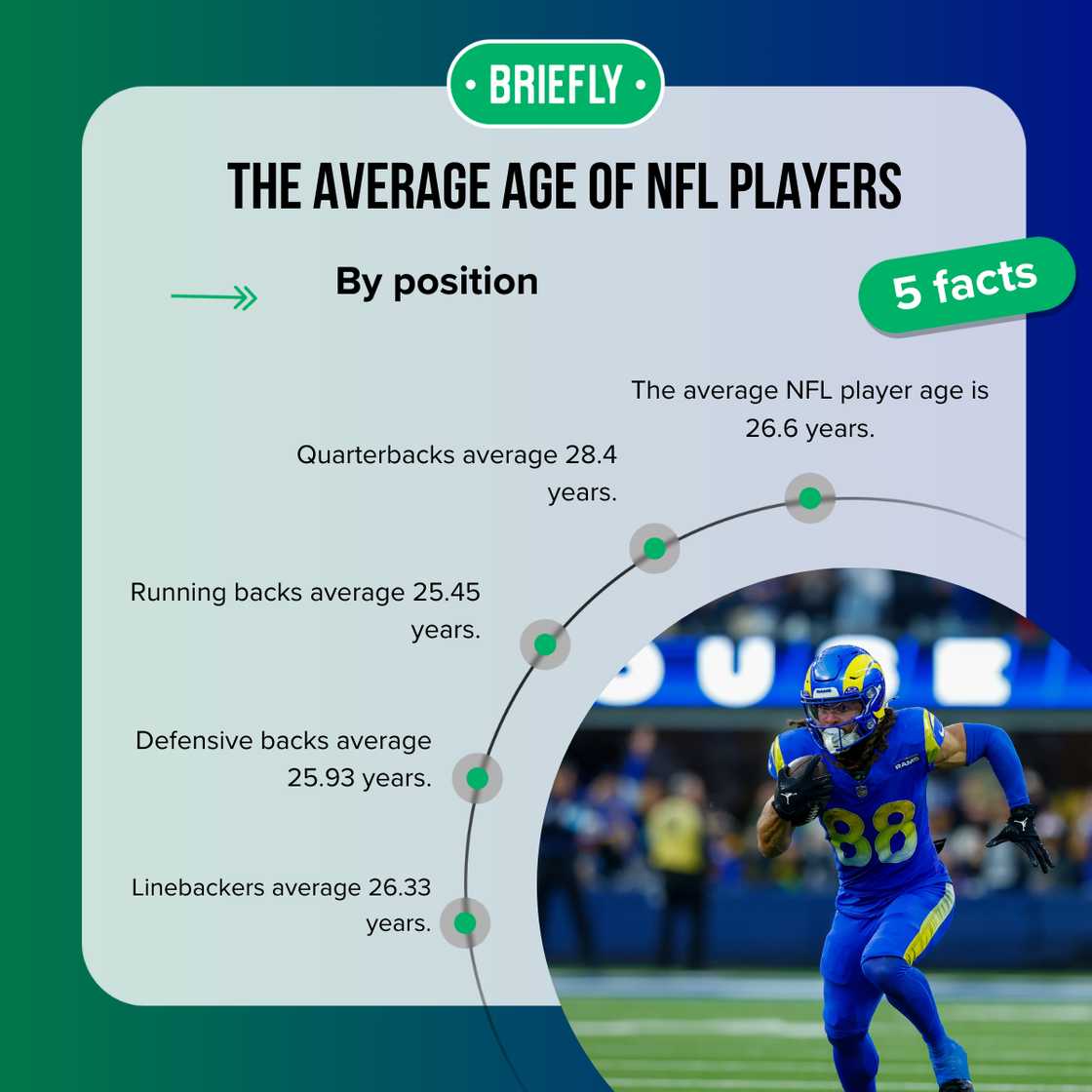 Facts about the average age of NFL players Facts about the average age of NFL players