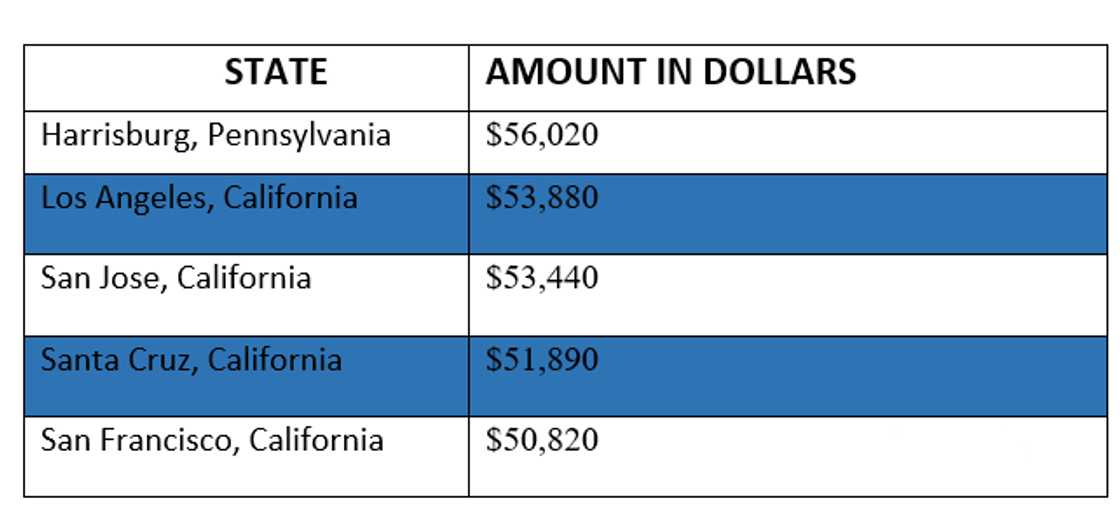 What is the average veterinary tech salary in the USA in 2022?