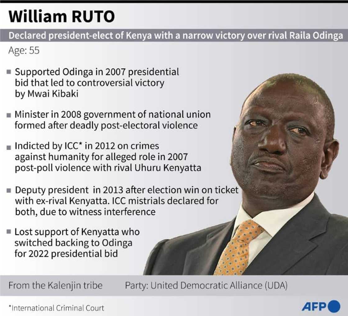 William Ruto William Ruto