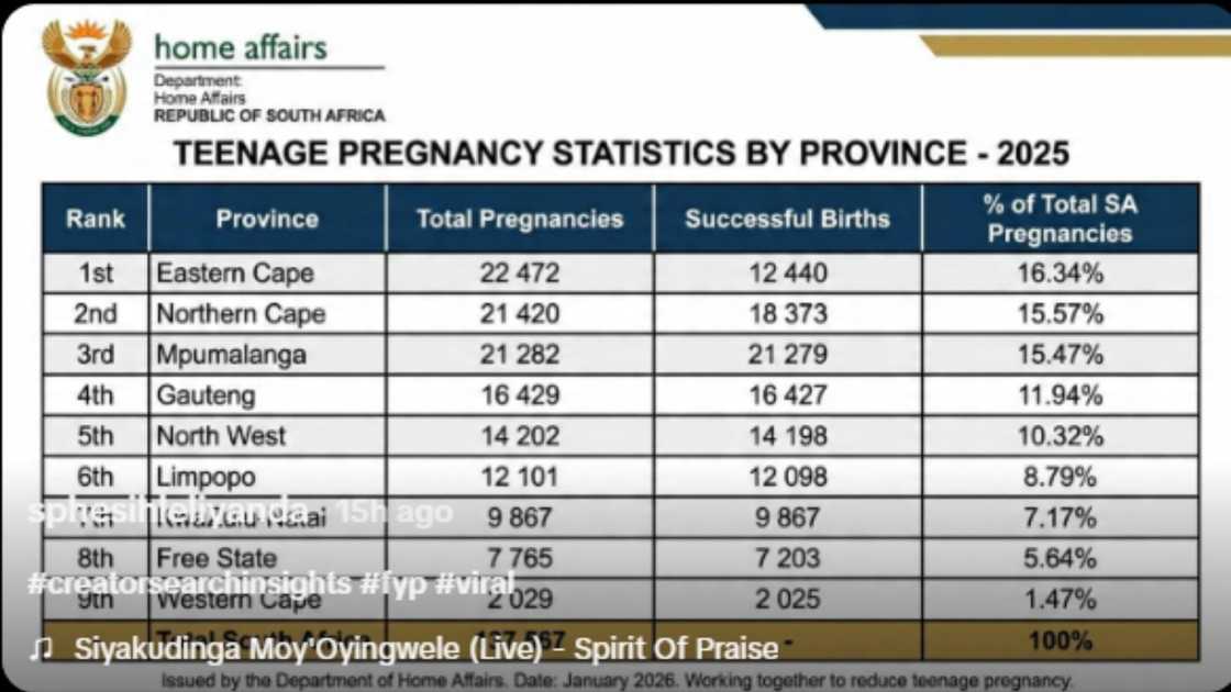 The screenshot showed that Eastern and Northern Cape were the leading provinces for teenage pregnancy The screenshot showed that Eastern and Northern Cape were the leading provinces for teenage pregnancy